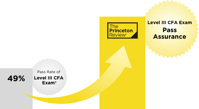 CFA Level III Chart