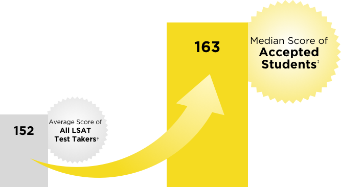 LSAT 165+ Chart